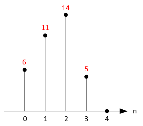 output signal, y[n]=x[n]*h[n]