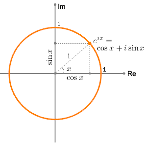 Projection onto complex plane of complex exponential function, e^{ix}