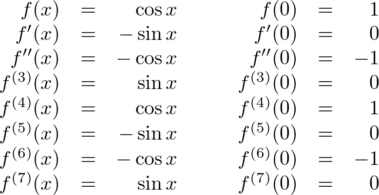 Derivatives of cos x