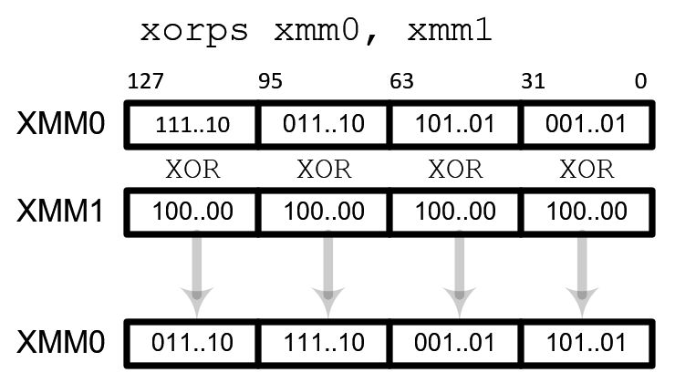 negate value with xorps