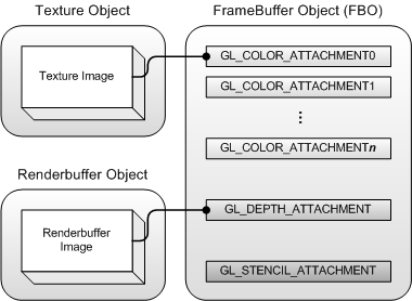 OpenGL Frame Buffer Object (FBO)