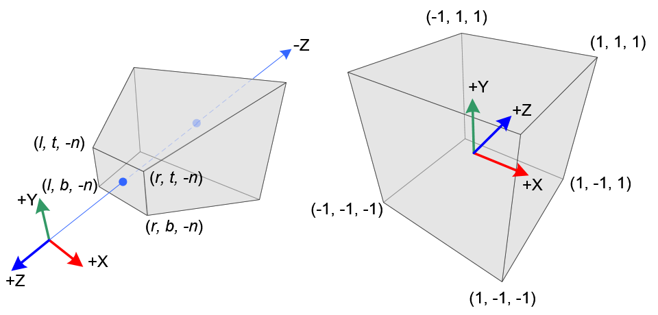 Frustum example