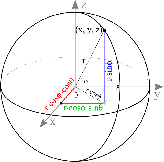 Parametric equation of a sphere