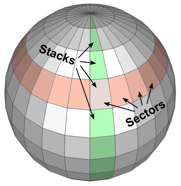 Sectors and stacks of a sphere