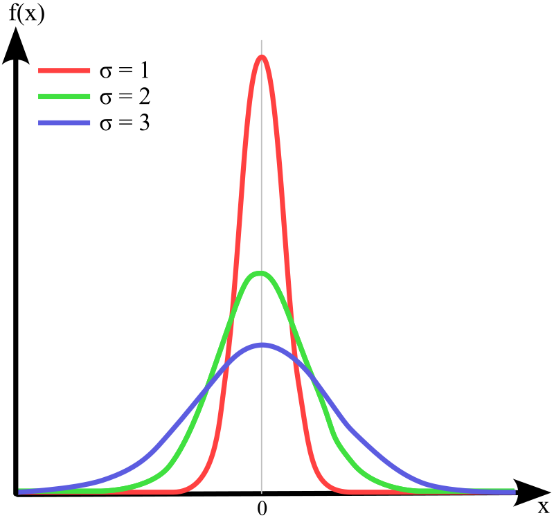 gaussian function