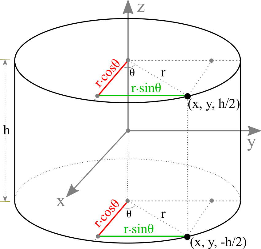 finding a point on a cylinder