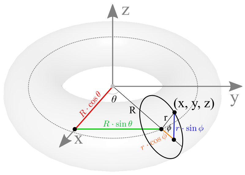 torus